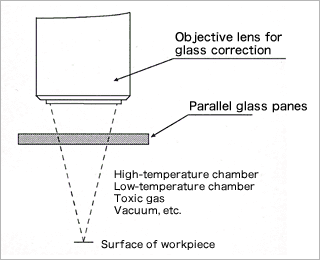Figure 5. Observation through Parallel Glass Planes